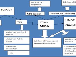 Complexities Of State-Building In Somaliland