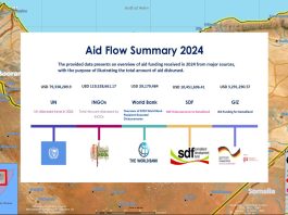 Somaliland Secures $221 Million in International Aid Amid Push for Recognition